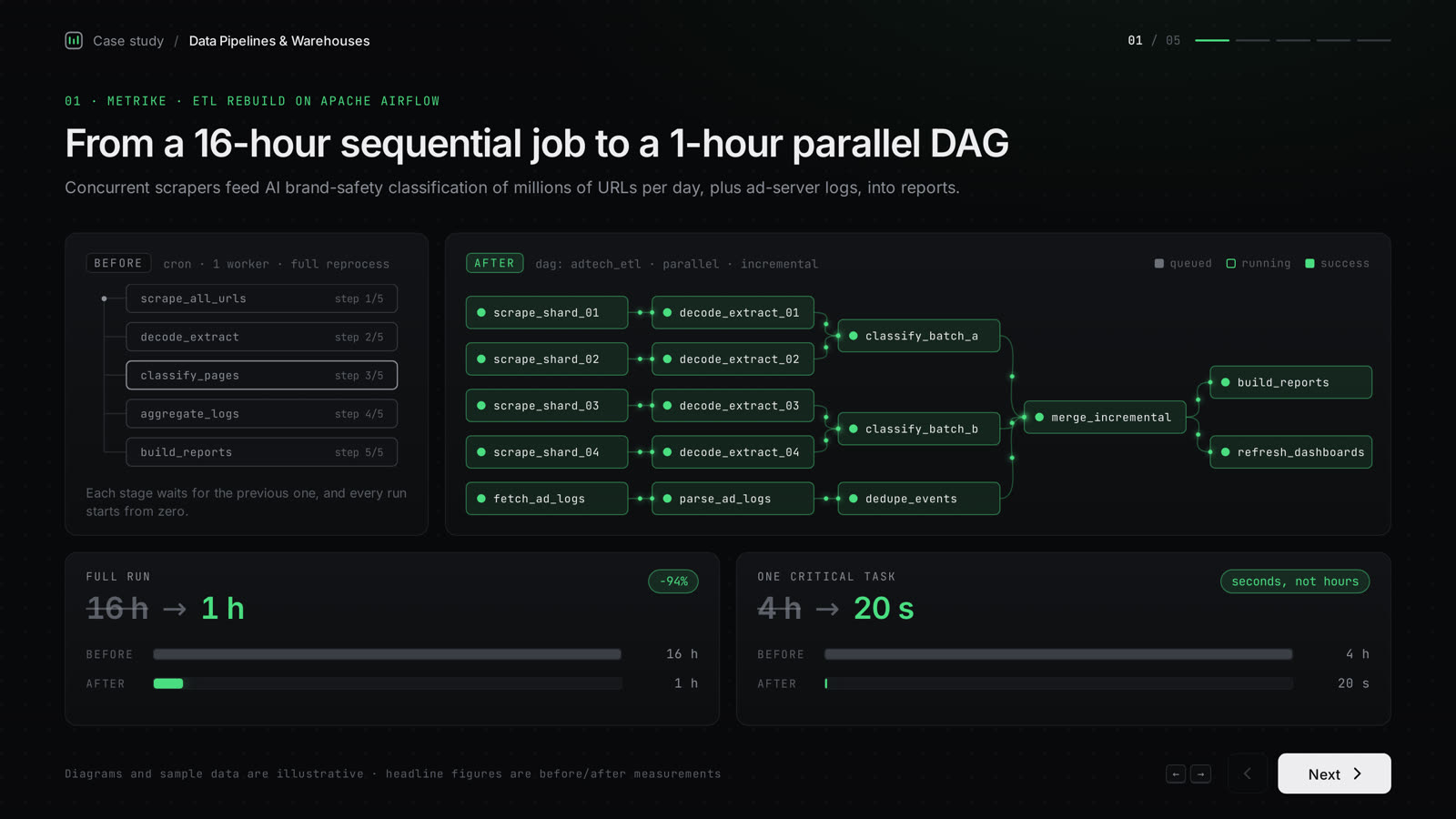 Data pipelines and warehouses screen