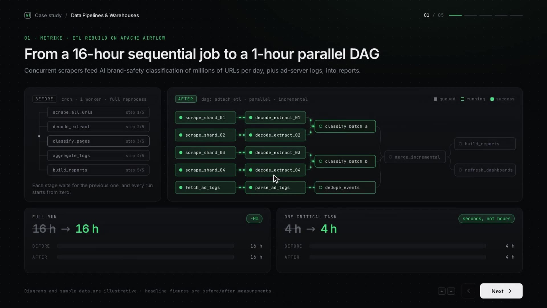 Data pipelines and warehouses screen